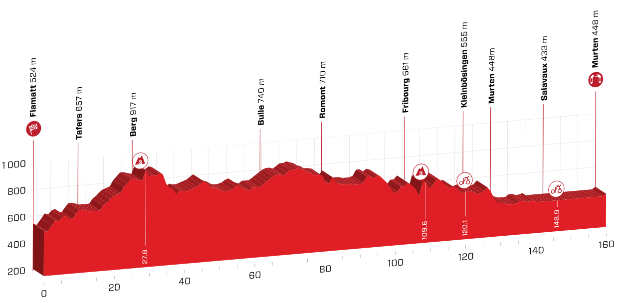 Profil 3. etapy Okolo Švajčiarska