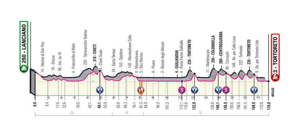 10 etapa Giro d'Italia 2020
