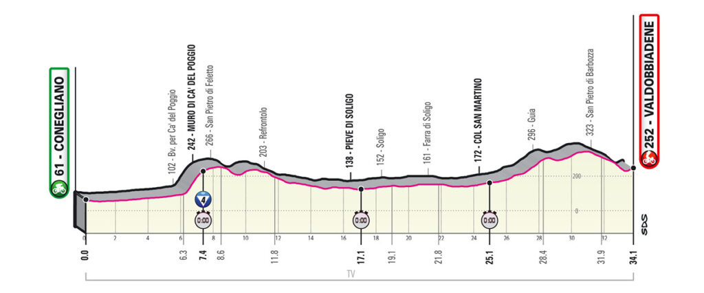 14. etapa Giro d'Italia 2020