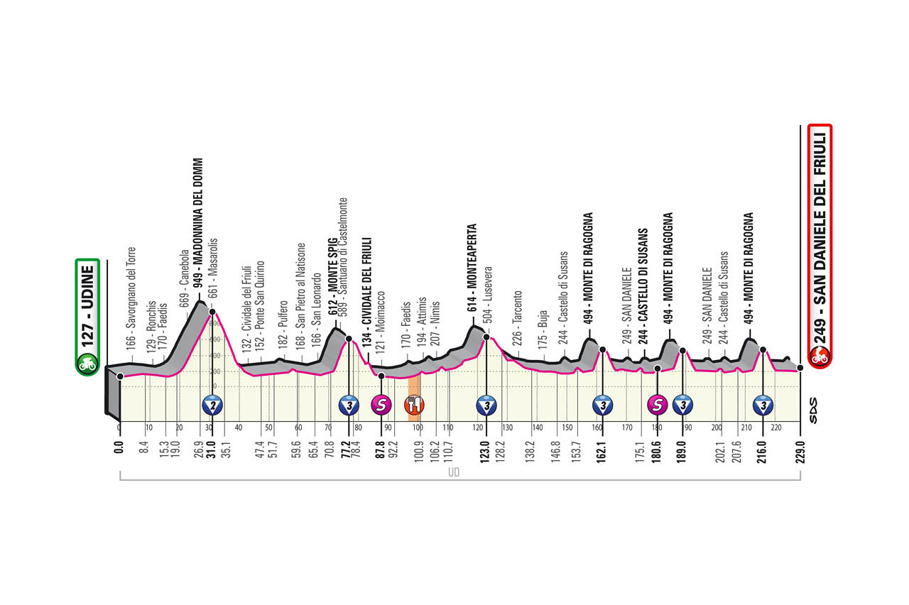 16. etapa Giro d'Italia 2020