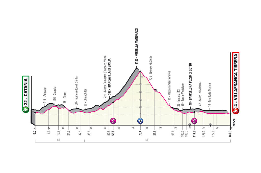 4. etapa Giro d'Italia 2020