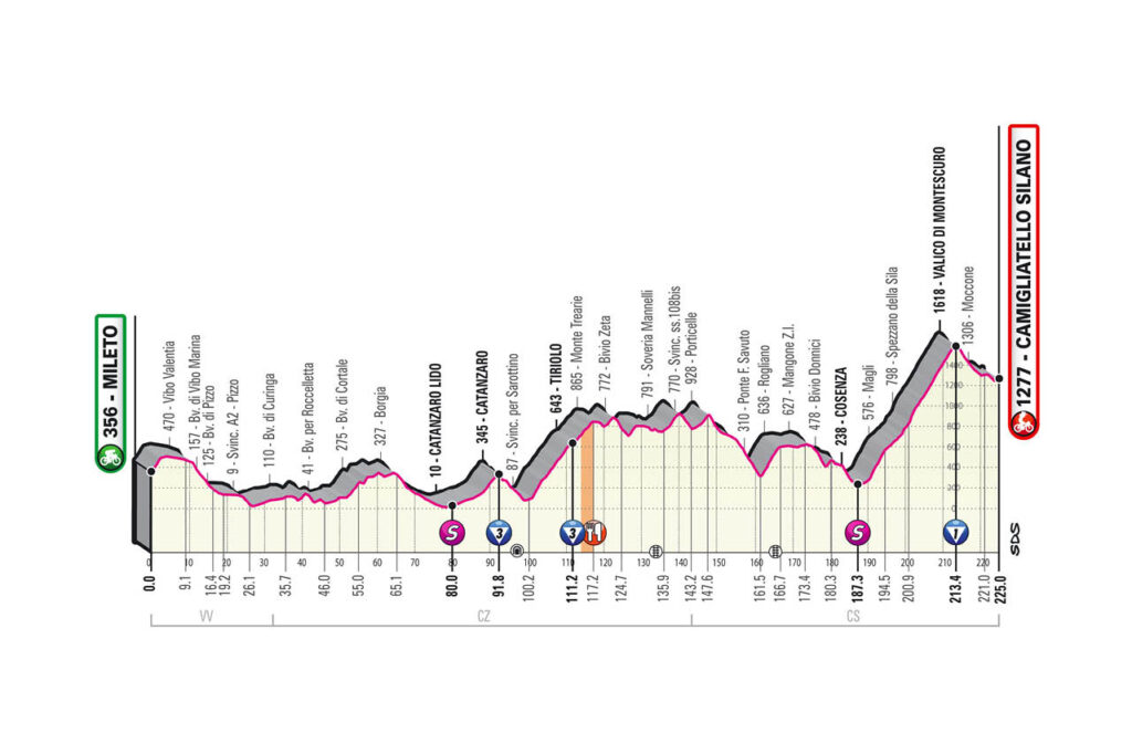 5. etapa Giro d’Italia 2020 etapy