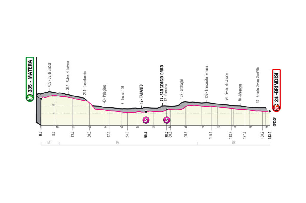 7. etapa Giro d'Italia 2020