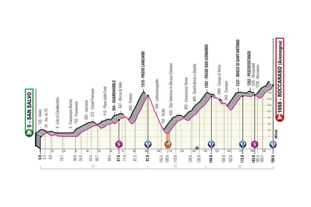9. etapa Giro d'Italia 2020