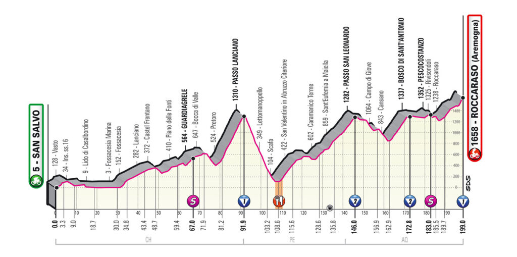 9. etapa Giro d'Italia 2020