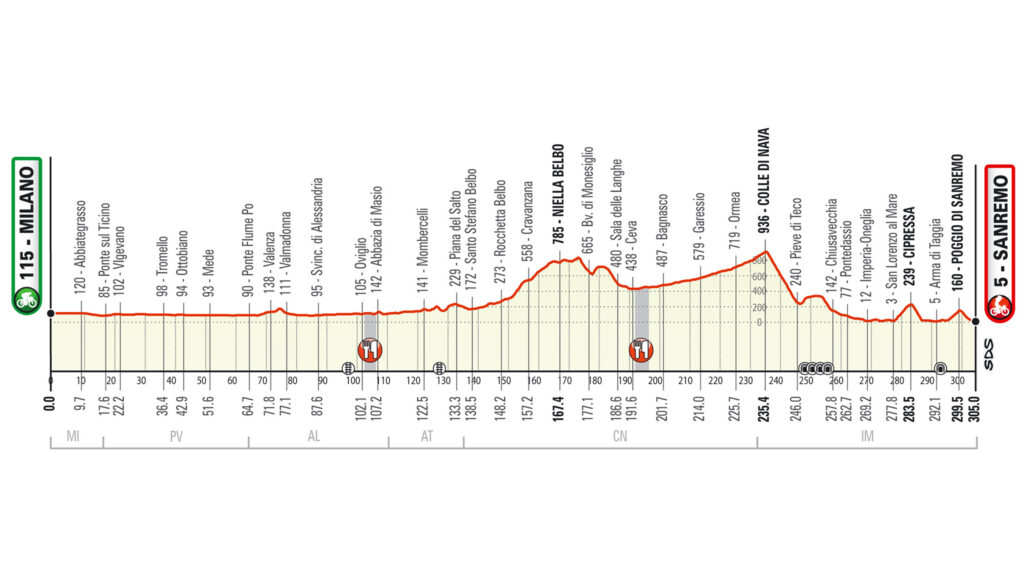 profil Miláno - San Remo 2020