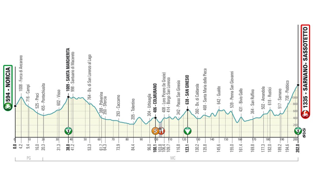 5. etapa Tirreno Adriatico 2020