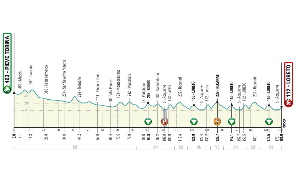 7. etapa Tirreno Adriatico 2020