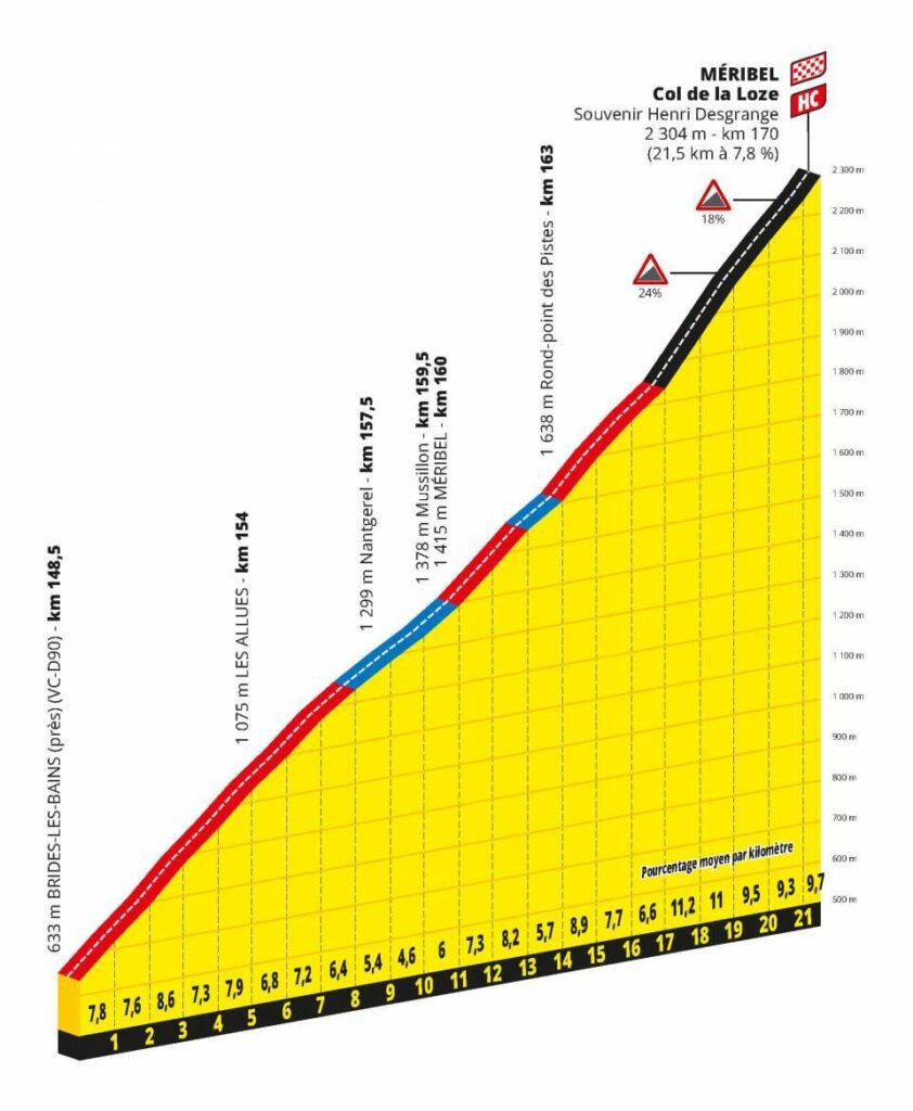 profil Col de la Loze 17. etapa Tour de France 2020