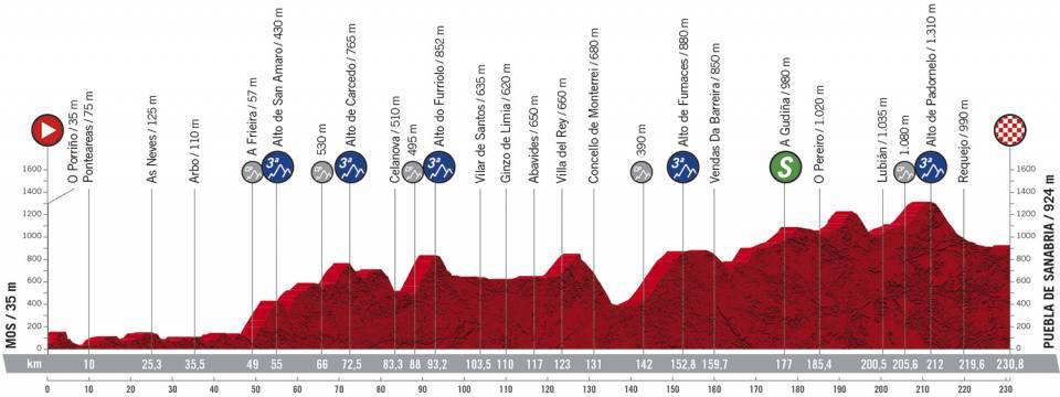 15. etapa Vuelta a Espana 2020