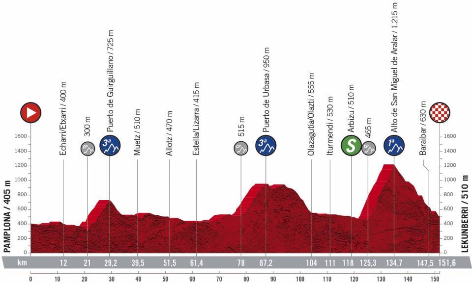 2. etapa Vuelta a Espana 2020