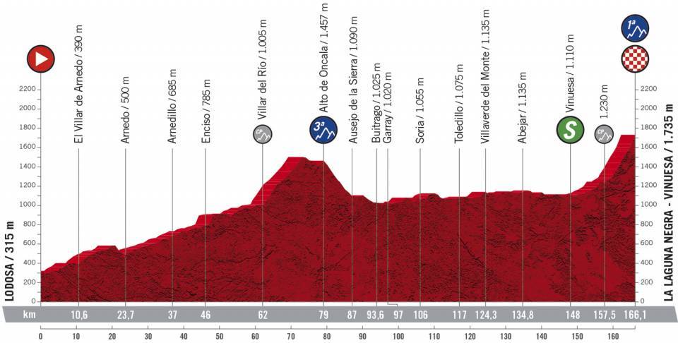 3. etapa Vuelta a Espana 2020