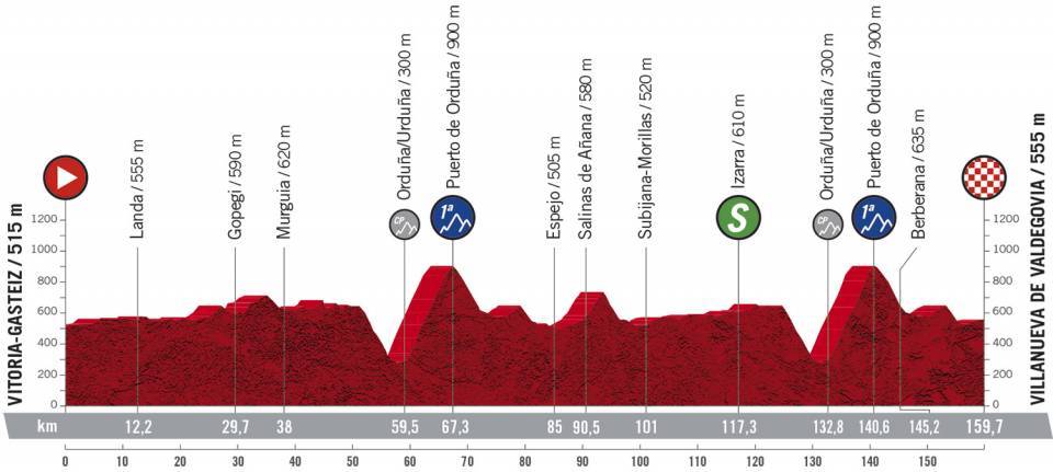 7. etapa Vuelta a Espana 2020