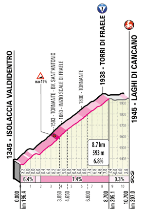 posledné kilometre 18. etapa Giro d'Italia 2020