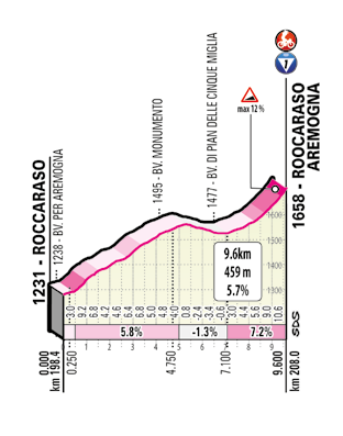 Giro d'Italia 2020 profil stúpania Rocaraso