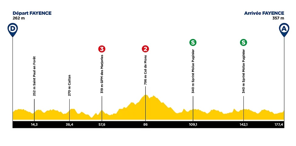 2 etapa Tour Du Var 2021.