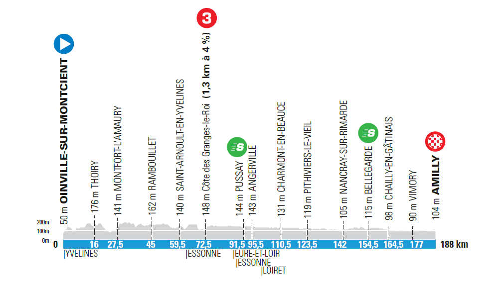 2. etapa Paríž - Nice 2021