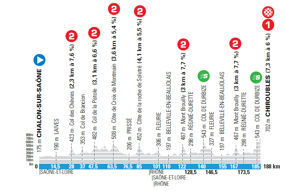 4. etapa Paríž - Nice 2021