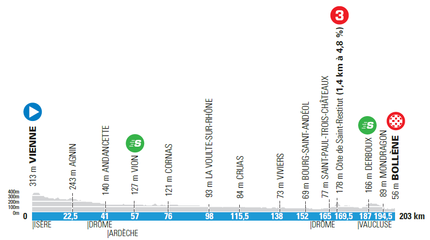 5. etapa Paríž - Nice 2021