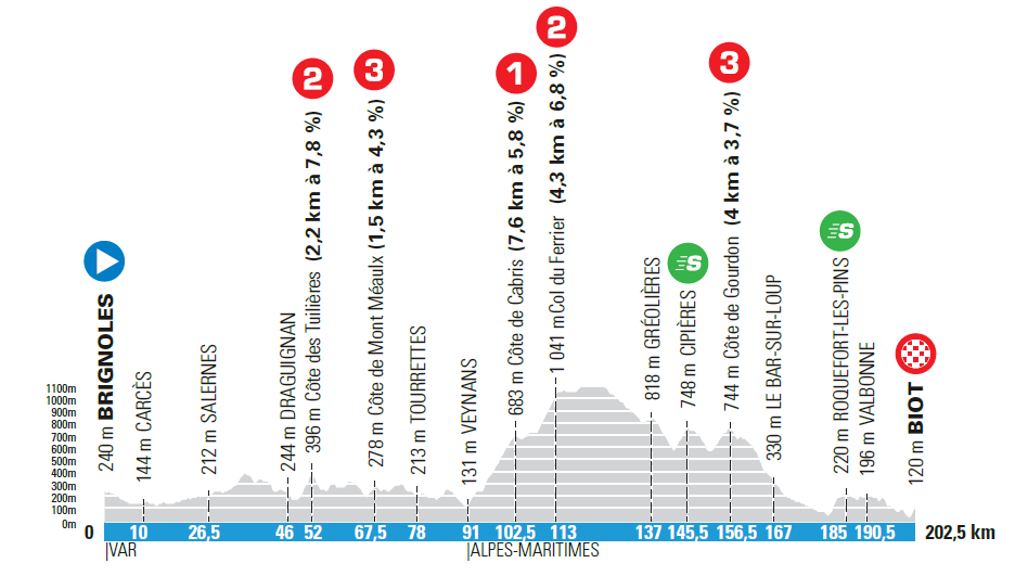 6. etapa Paríž - Nice 2021