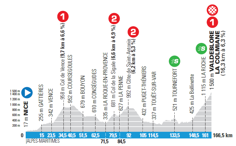 7. etapa Paríž - Nice 2021