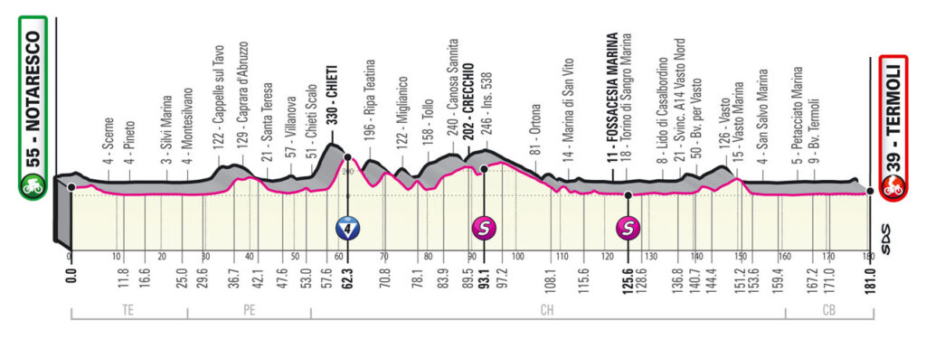 7. etapa Giro d'Italia 2021