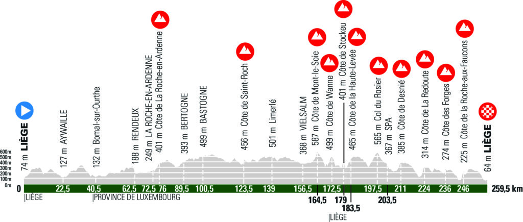 Liége - Bastogne - Liége 2021 profil