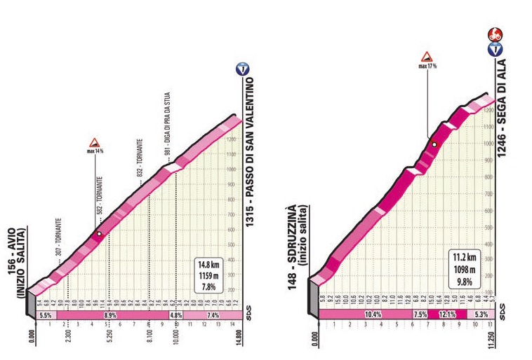 17. etapa Giro d'Italia 2021 stúpania