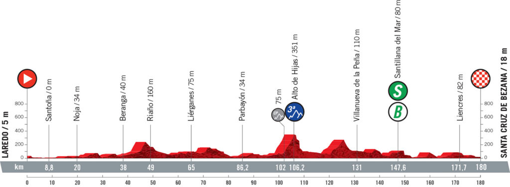 16. etapa Vuelta a Espaňa 2021
