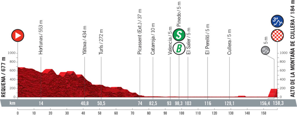 6. etapa Vuelta a Espaňa 2021