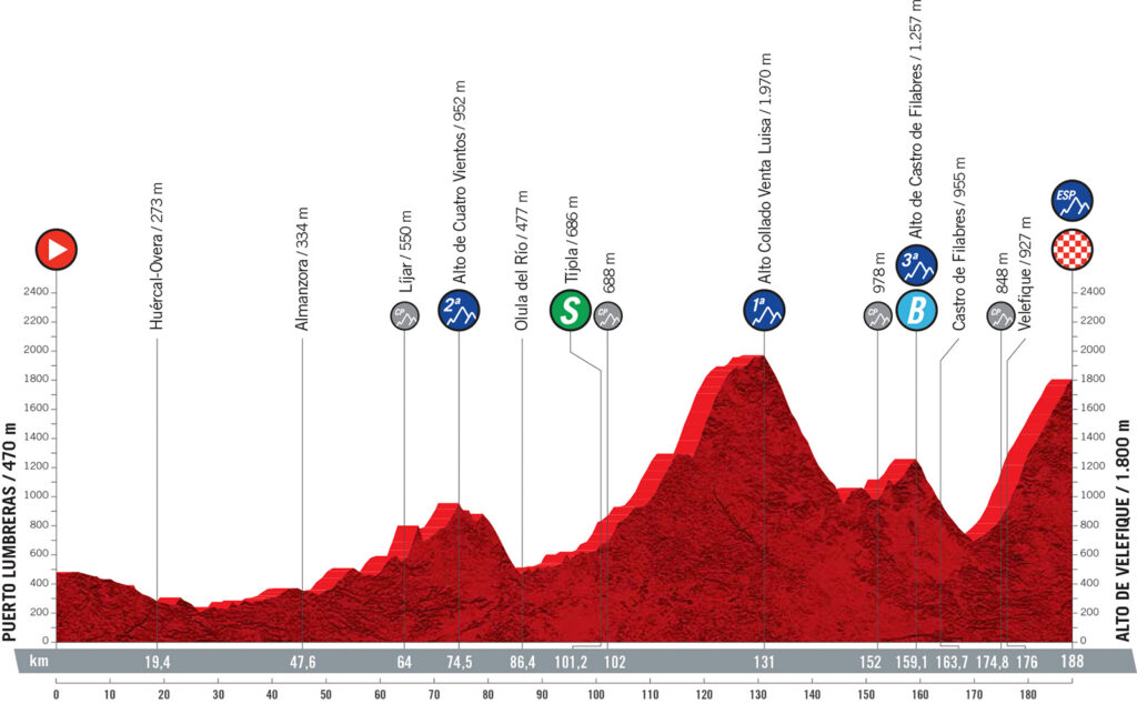 9. etapa Vuelta a Espaňa 2021