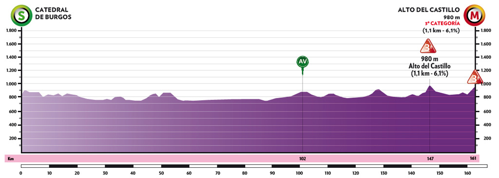 1. etapa Vuelta a Burgos 2021