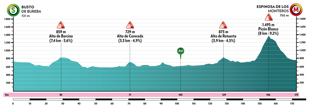 Profi3. etapa Vuelta a Burgos 2021