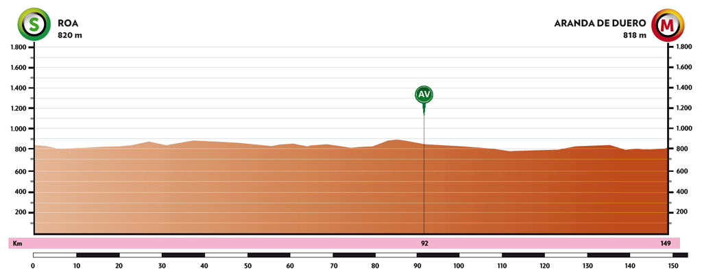 4. etapa Vuelta a Burgos 2021 profil