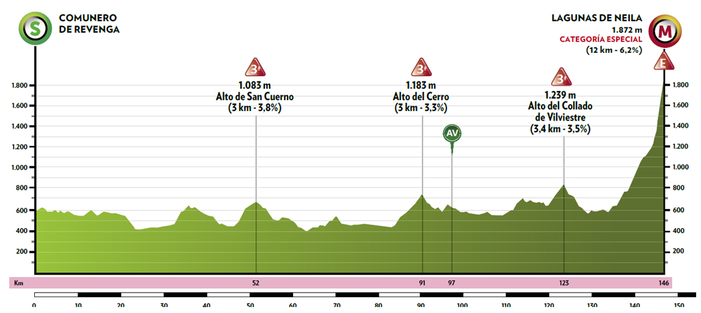 5. etapa Vuelta a Burgos 2021 profil