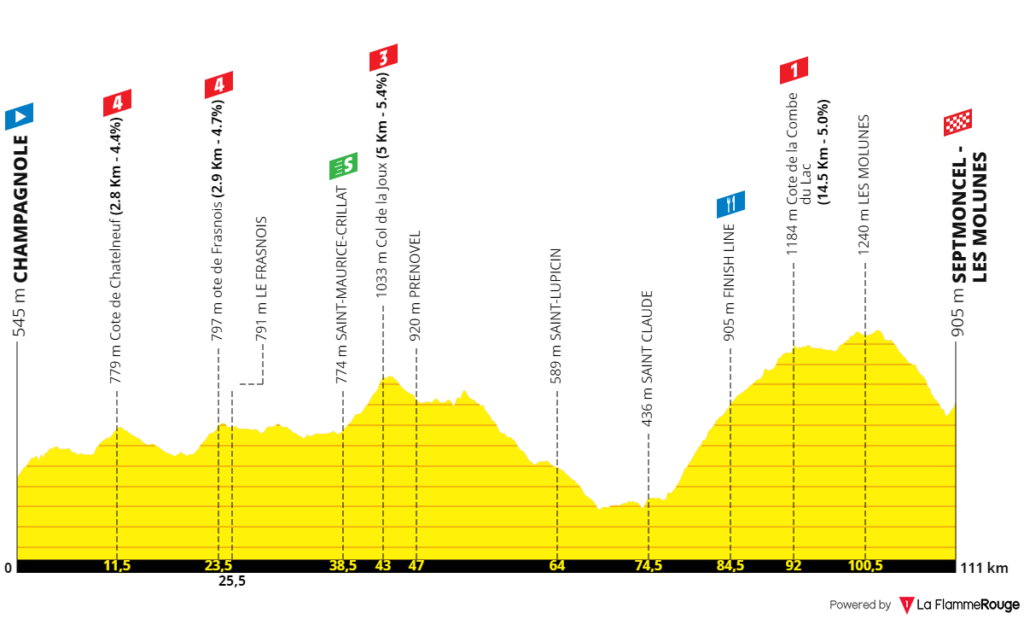 6. etapa Tour de l'Avenir 2021 profil