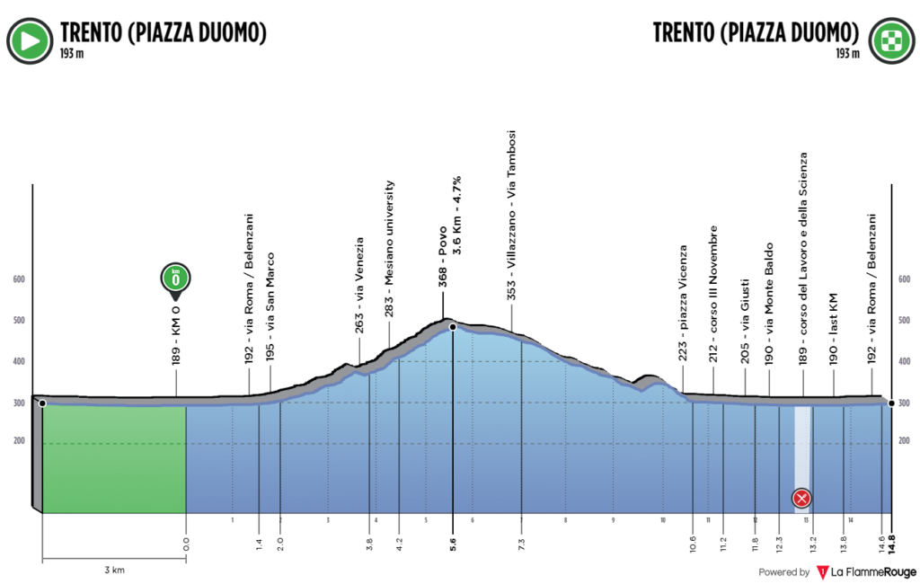 profil Majstrovstvá Európy Trentino 2021 okruh