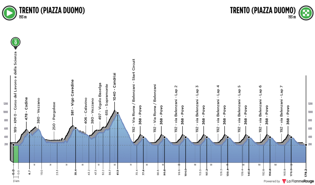 profil Majstrovstvá Európy v cestnej cyklistike 2021 Trentino