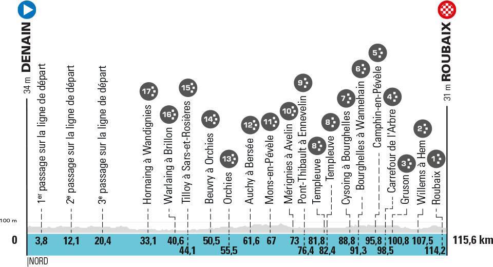 Paríž - Roubaix 2021 ženy profil